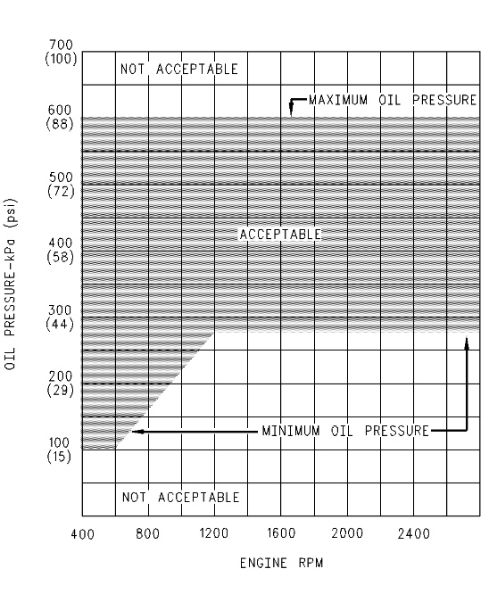 C-15 And C-16 Industrial Engines – Engine Oil Pressure – Test ...